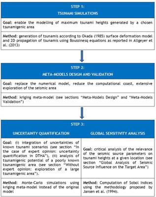 Using Meta-Models for Tsunami Hazard Analysis: An Example of Application for the French <mark class="highlighted">Atlantic Coast</mark>